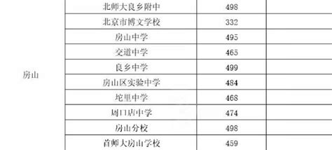 北京西城区普通高中2019中考最低录取分数线_中考_新东方在线