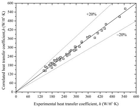 Coefficient Of Heat Transmission