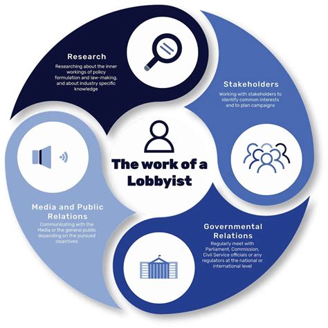 What Does A Lobbyist Do
