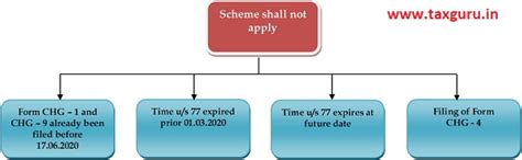Relaxation In Filling Form Chg -1 And Form Chg – 9