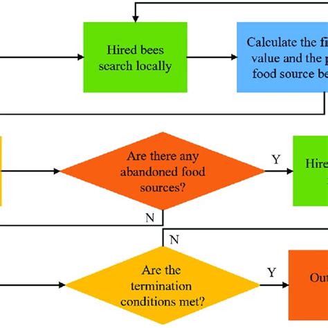 Image result for Artificial Bee Colony Algorithm Verilog Course Team