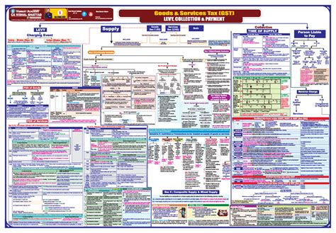 CA Final GST Chart 1 - asassdsnd - Ca final - ICAI - Studocu