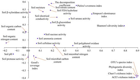 Do the Leaves of Multiple Invasive Plants Decompose More Easily than a ...