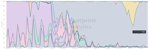 Will GameFi Be a Growth Driver for Polygon? | Footprint Analytics ...
