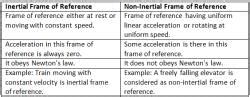 Inertial and Non Inertial Frames - Physics Optional Notes for UPSC PDF ...