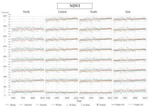 Vertical Differences in the Long-Term Trends and Breakpoints of NDVI ...