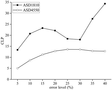 The Impact of Mapping Error on the Performance of Upscaling ...