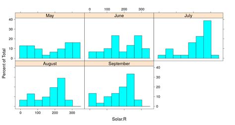 Data Visualization Using R