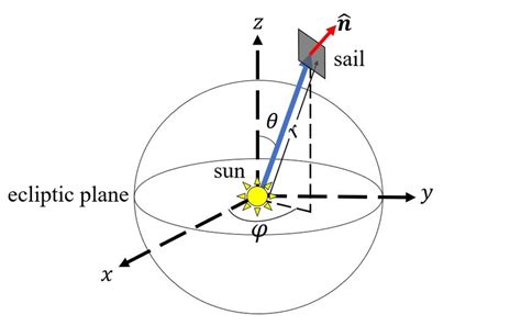 Vector Representation 的图像结果