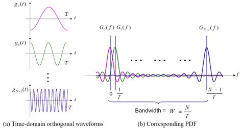 Image result for Periodogram OFDM