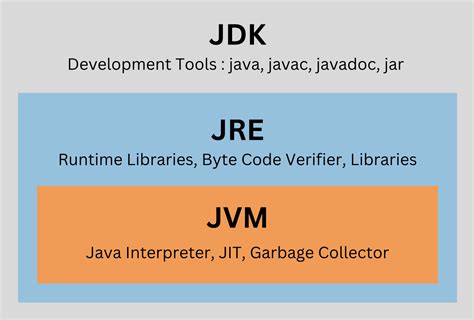 JVM JRE JDK in Java 的图像结果