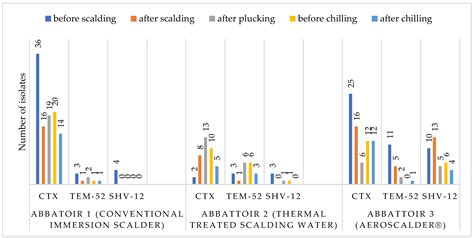 Detection of Extended-Spectrum β-Lactamase (ESBL) E. coli at Different Processing Stages in ...