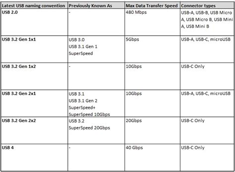 Latest USB versions and their specifications