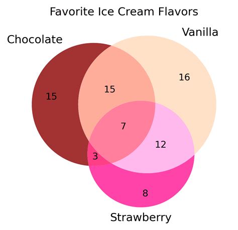 What are Venn Diagrams? | QuantHub
