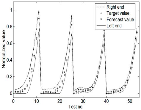 Product Design Time Forecasting by Kernel-Based Regression with ...