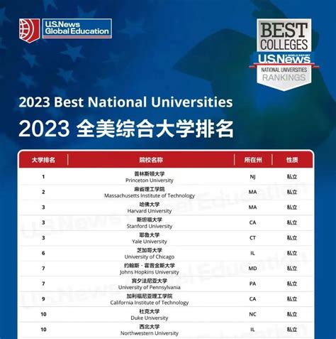 usnews美国大学排名2023最新排名_雅思_新东方在线