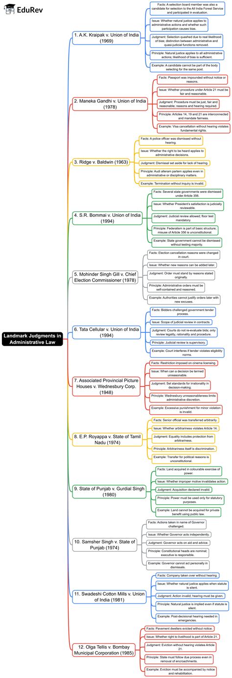 Landmark Judgments in Administrative Law Mind Map - CLAT PG Administrative