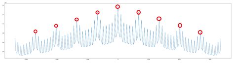 Python Find Peaks 的图像结果