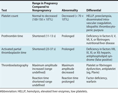 What Is A Low Platelet Count Preeclampsia at Jaxon Ricardo blog