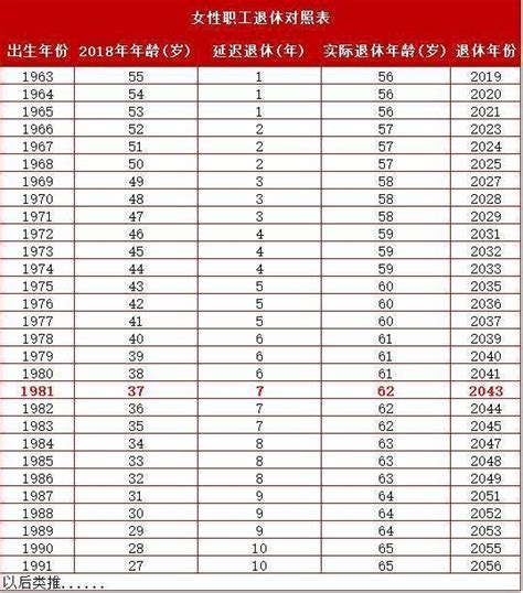 2025延迟退休时间表一览表最新 70后新退休年龄查询表 - 深圳入户直通车