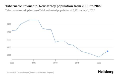 Tabernacle Township, New Jersey Population by Year - 2023 Statistics ...