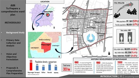 Local Area Planning- Preparing a ward plan for Bapunagar | CEPT - Portfolio