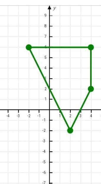 plot the given points and identify geometrical shape obtained (2,-2 ...