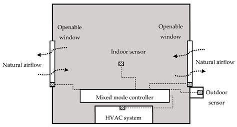 Mixed-Mode Ventilation in HVAC System for Energy and Economic Benefits ...