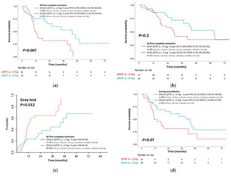 Measurable Residual Disease Monitoring by Locked Nucleic Acid ...