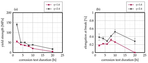 A Novel Approach to Inhibit Intergranular Corrosion in Ferritic ...