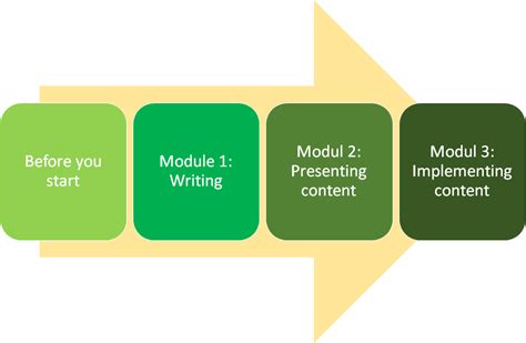 Course Structure eLearning 的图像结果