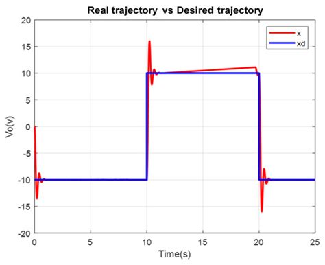 Self-Tuning Control Using an Online-Trained Neural Network to Position ...