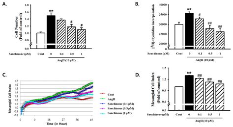 Sauchinone Protects Renal Mesangial Cell Dysfunction against ...