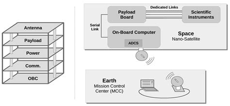 Fault-Tolerant FPGA-Based Nanosatellite Balancing High-Performance and ...