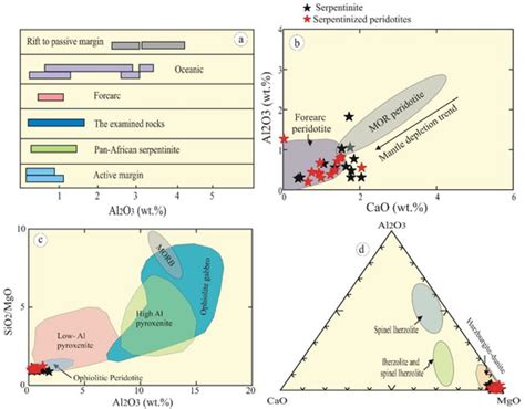 Petrogenesis of Neoproterozoic Ultramafic Rocks, Wadi Ibib–Wadi Shani ...