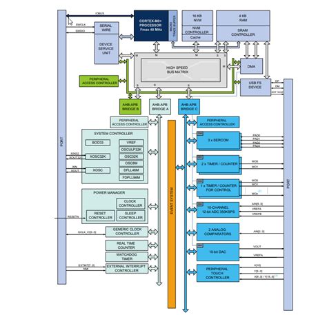 ATSAMD11 SMART ARM-Based Microcontrollers - Microchip Technology | Mouser