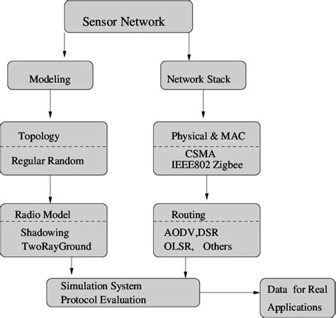 Image result for Network Simulation Tutorial