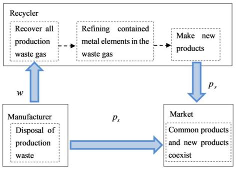 Research on Supply Chain Decisions for Production Waste Recovery and ...