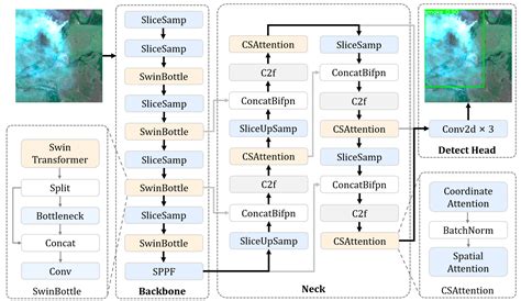 HybriDet: A Hybrid Neural Network Combining CNN and Transformer for ...