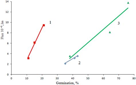 Photoluminescent Sensor of Scarification Efficiency of Fodder Plants’ Seeds