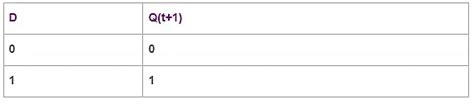 Characteristic Equation and Excitation Table of Flip-Flops - Digital ...