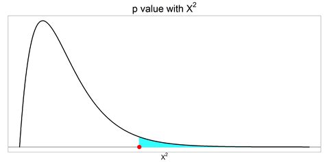 P Value From Chi Square , p-value Calculator - SQPSFS