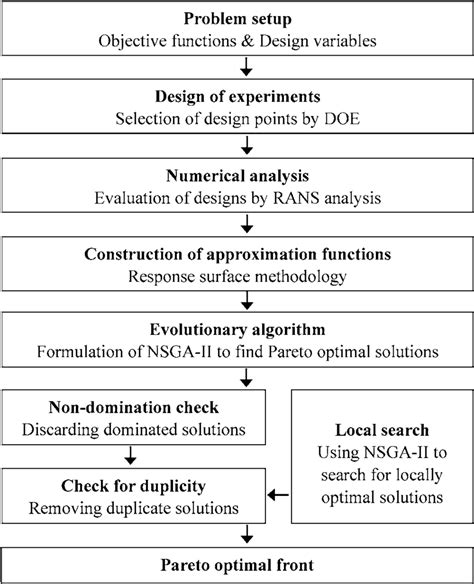 Multi-Objective Optimization Using Multiplication Surface 的图像结果