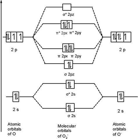 O2 Diagram 的图像结果