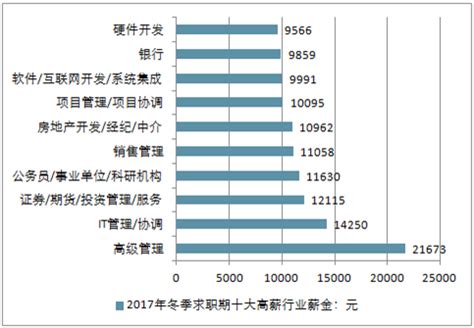中国收入最高职业、平均月薪最高的行业、平均薪酬城市排名及月薪过万十大热门职业排行情况分析【图】_智研咨询