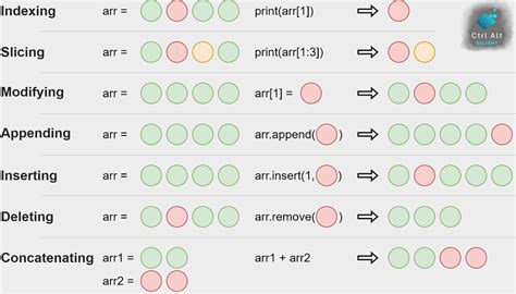 Image result for How to Move Array Right in Python