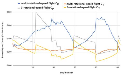 Propeller Design Optimization and an Evaluation of Variable Rotational ...