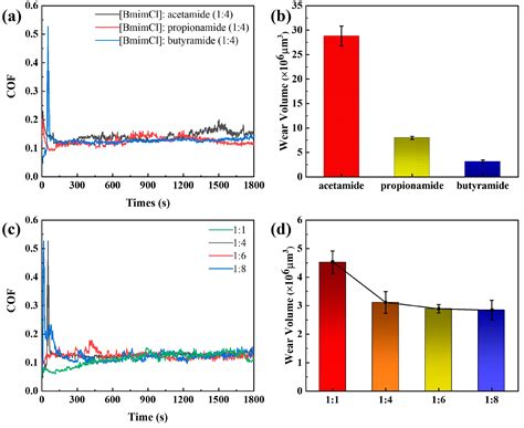Synthesis of Imidazole-Based Deep Eutectic Solvents as Solid Lubricants ...