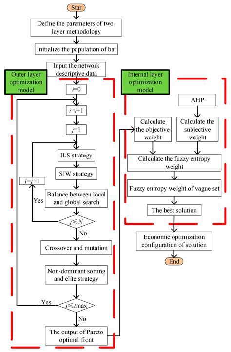 Two-Layer Optimization Model for the Siting and Sizing of Energy ...