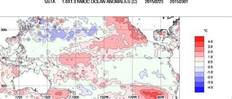 Vagaries of the Weather